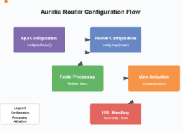 Aurelia Router configuration