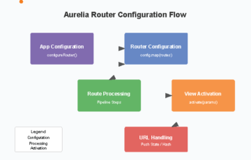 Configuring Aurelia Router and Its Basics: A Complete Guide