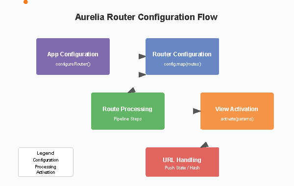 Aurelia Router configuration