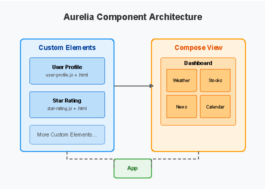 Aurelia Custom Elements and Compose