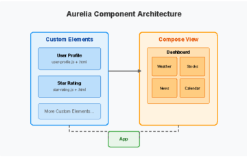 Custom Elements and Compose View in Aurelia