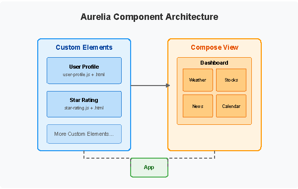 Aurelia Custom Elements and Compose