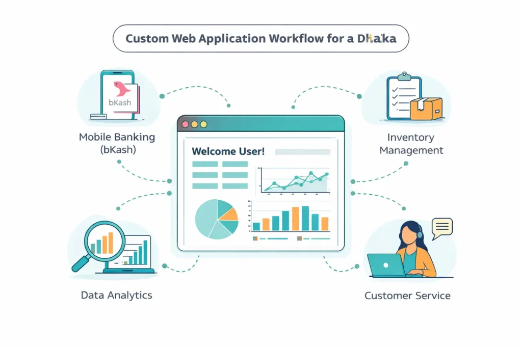 How Custom Web Applications Can Transform Your Dhaka Business in 2026